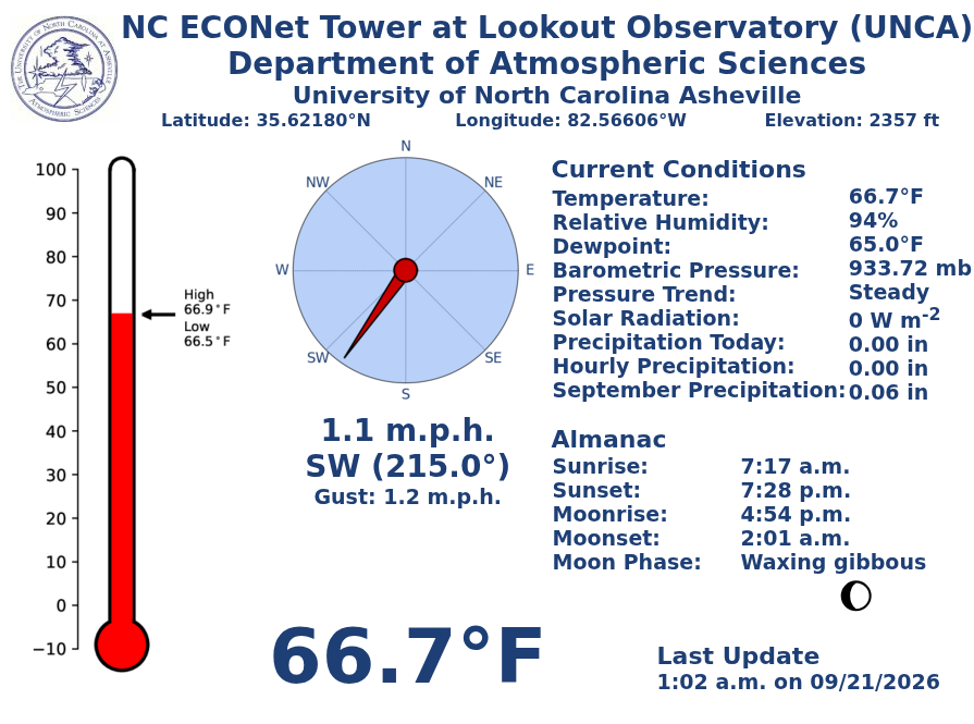 Latest Observations