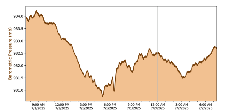 Pressure Time Series