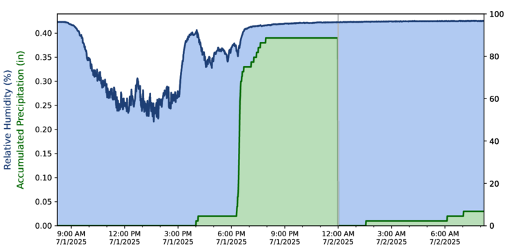 RH/Precip Time Series