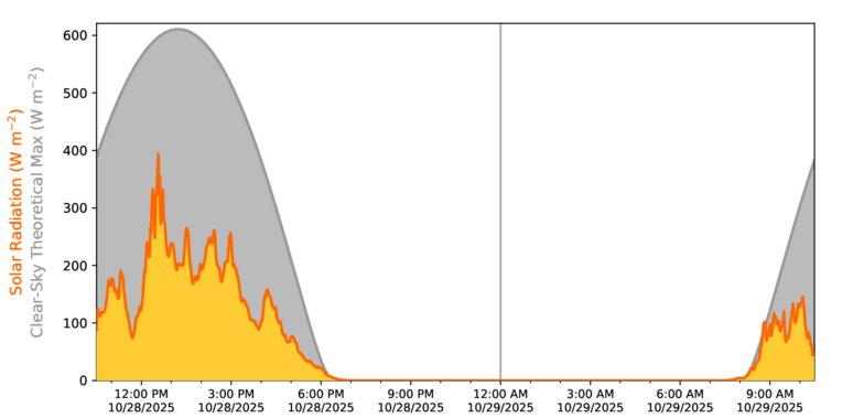Solar Radiation