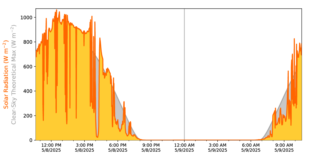 Solar Radiation Time Series