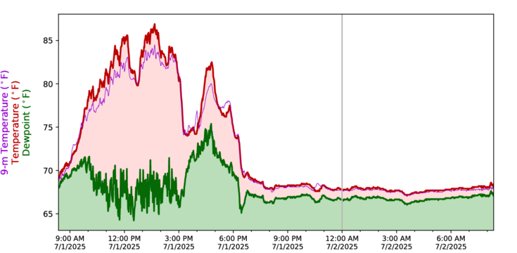 Temperature Time Series