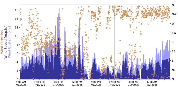 Wind Time Series